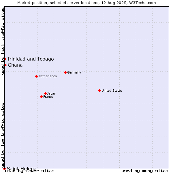 Market position of Ghana vs. Trinidad and Tobago vs. Saint Helena