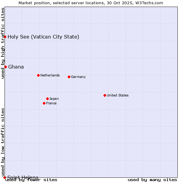 Market position of Ghana vs. Holy See (Vatican City State) vs. Saint Helena