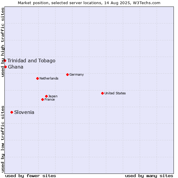 Market position of Slovenia vs. Ghana vs. Trinidad and Tobago