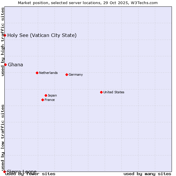 Market position of Ghana vs. Holy See (Vatican City State) vs. Sierra Leone