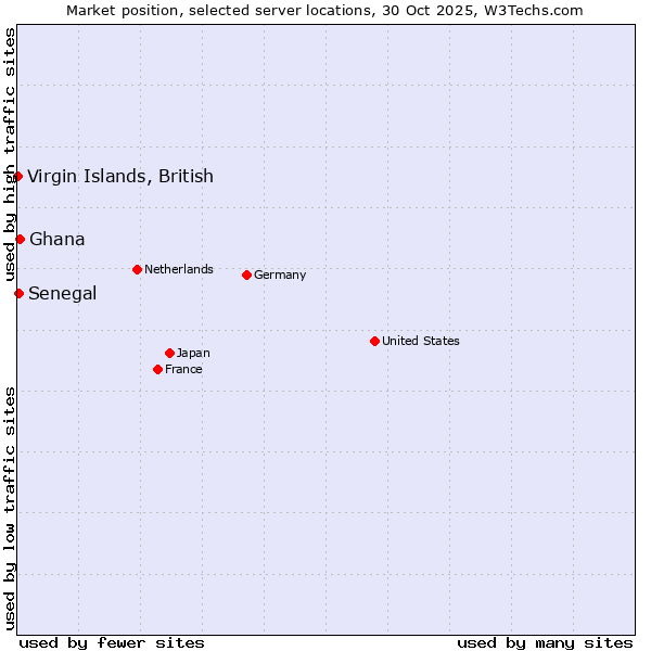 Market position of Ghana vs. Senegal vs. Virgin Islands, British