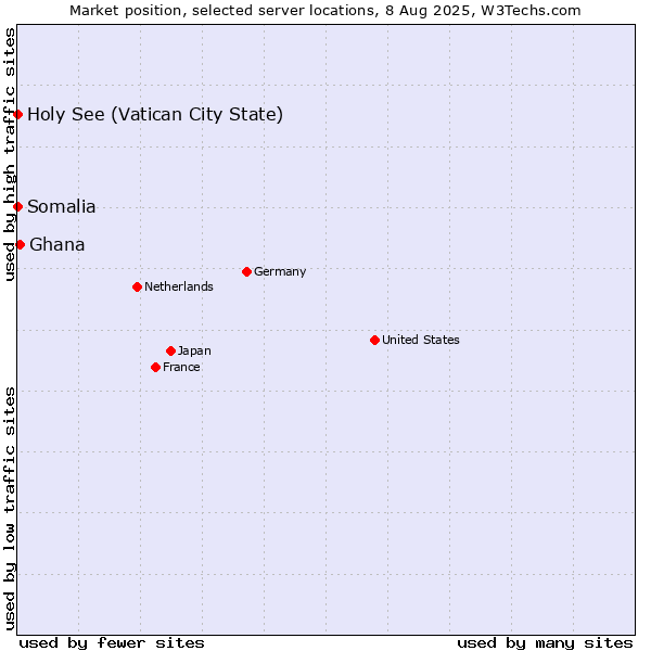 Market position of Ghana vs. Holy See (Vatican City State) vs. Somalia