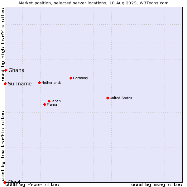 Market position of Ghana vs. Suriname vs. Chad