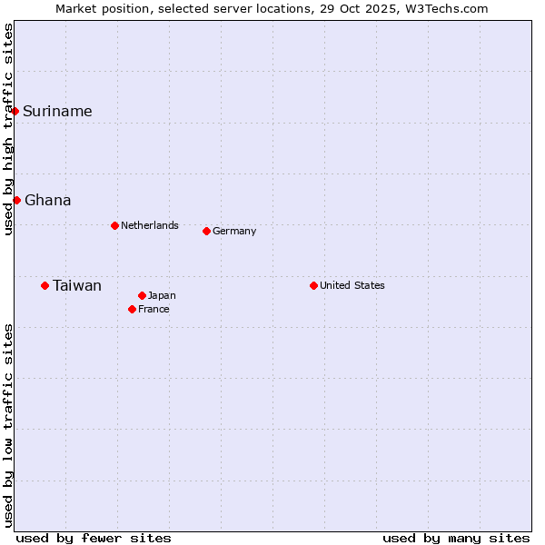 Market position of Taiwan vs. Ghana vs. Suriname