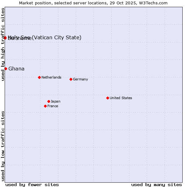 Market position of Ghana vs. Holy See (Vatican City State) vs. Suriname