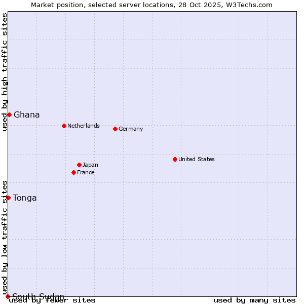 Market position of Ghana vs. Tonga vs. South Sudan