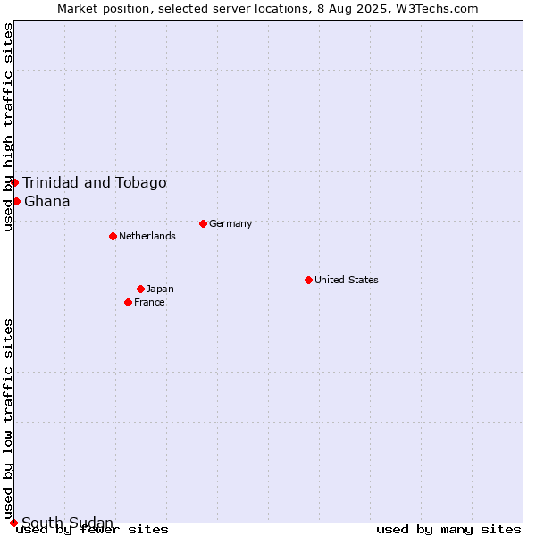 Market position of Ghana vs. Trinidad and Tobago vs. South Sudan