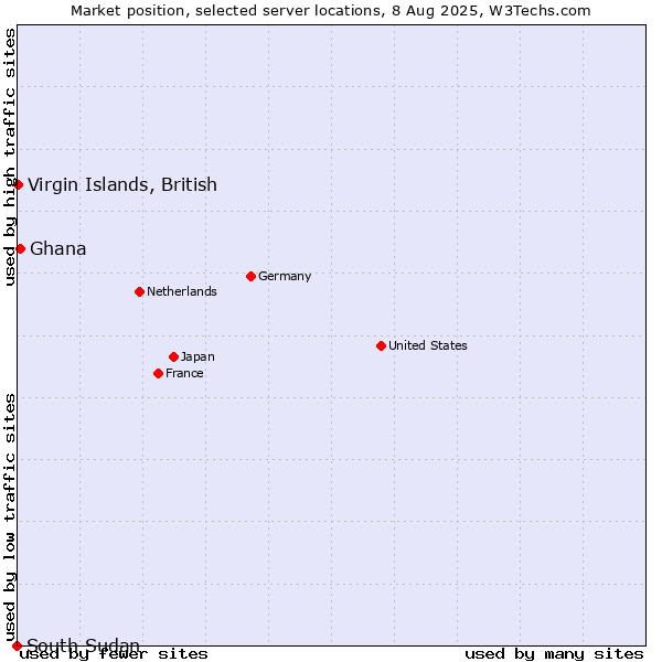 Market position of Ghana vs. Virgin Islands, British vs. South Sudan
