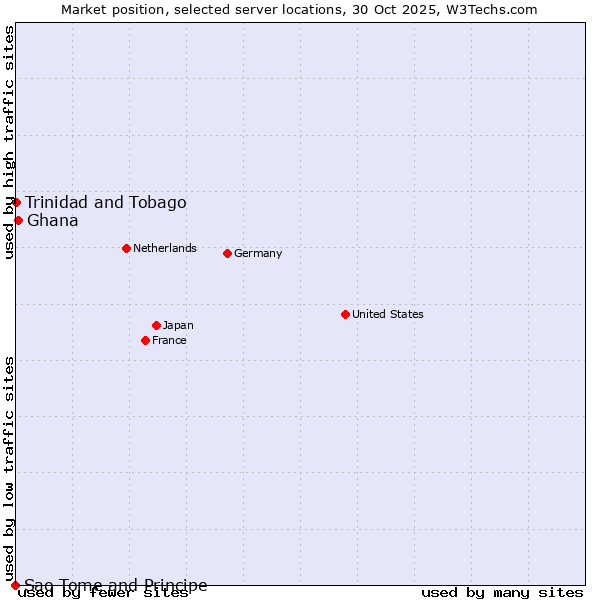 Market position of Ghana vs. Trinidad and Tobago vs. Sao Tome and Principe