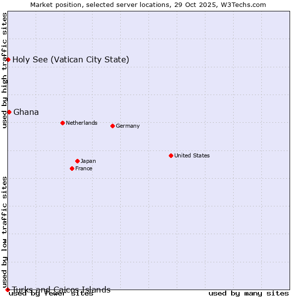 Market position of Ghana vs. Holy See (Vatican City State) vs. Turks and Caicos Islands