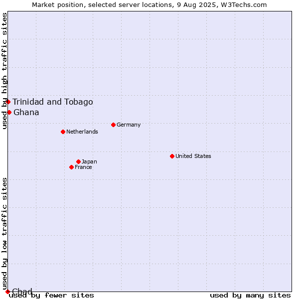 Market position of Ghana vs. Trinidad and Tobago vs. Chad