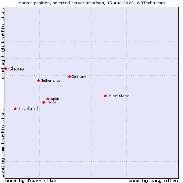 Market position of Thailand vs. Ghana