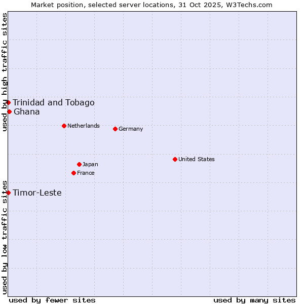 Market position of Ghana vs. Timor-Leste vs. Trinidad and Tobago
