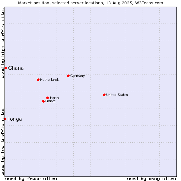 Market position of Ghana vs. Tonga