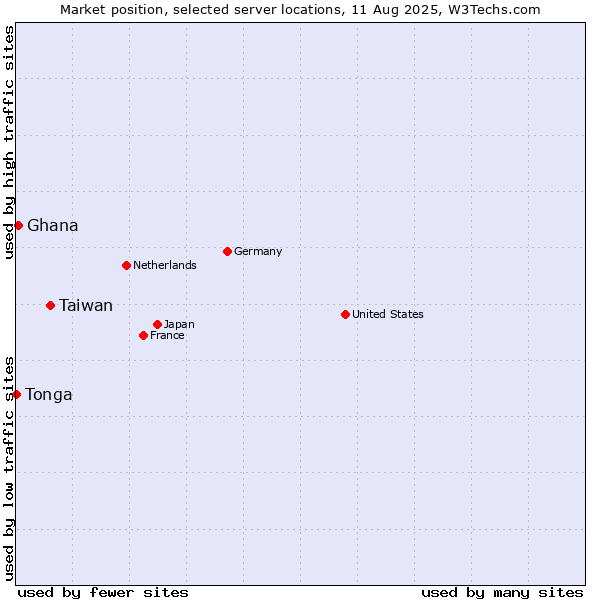 Market position of Taiwan vs. Ghana vs. Tonga