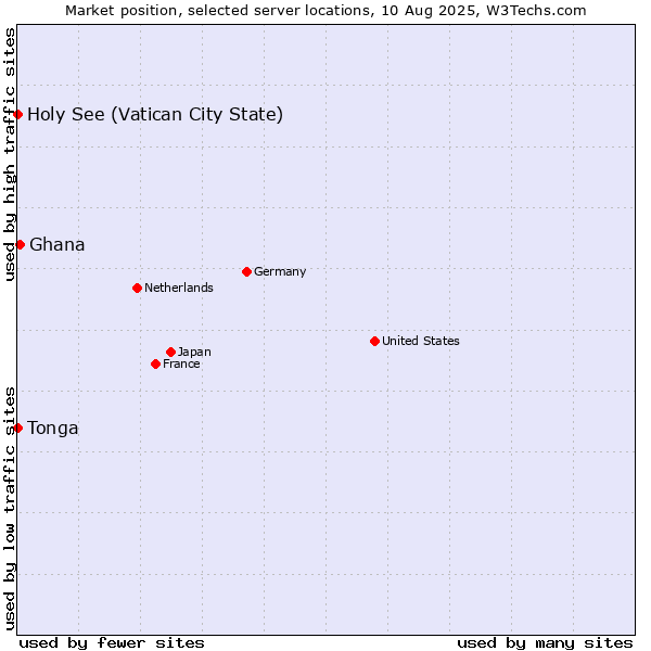 Market position of Ghana vs. Holy See (Vatican City State) vs. Tonga