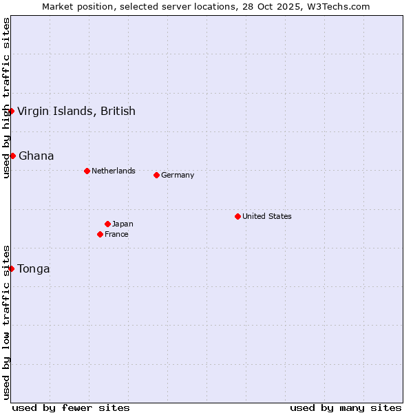 Market position of Ghana vs. Virgin Islands, British vs. Tonga