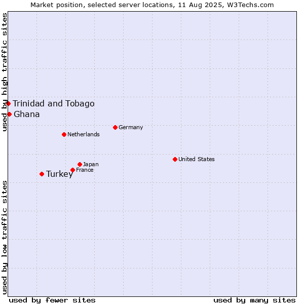 Market position of Turkey vs. Ghana vs. Trinidad and Tobago