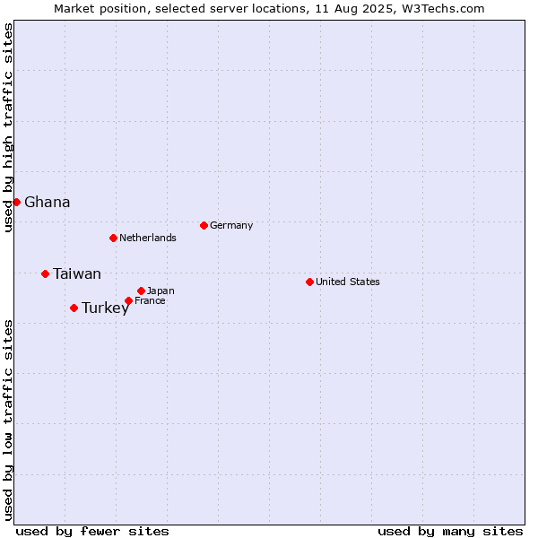 Market position of Turkey vs. Taiwan vs. Ghana