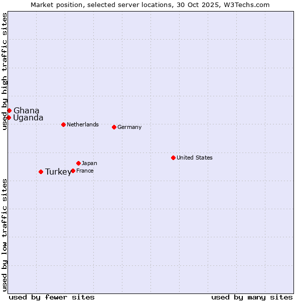 Market position of Turkey vs. Ghana vs. Uganda