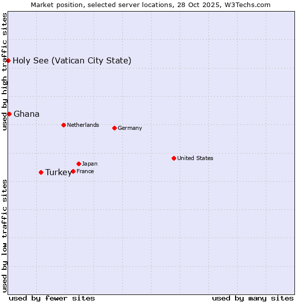Market position of Turkey vs. Ghana vs. Holy See (Vatican City State)