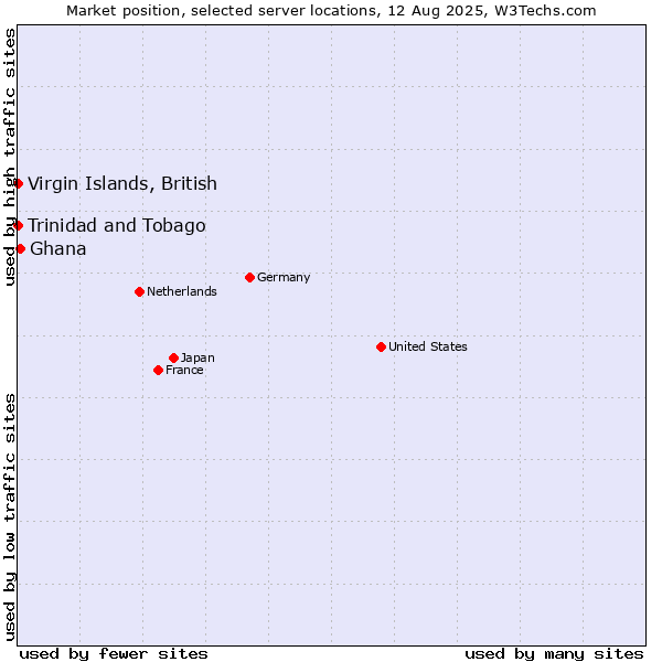 Market position of Ghana vs. Trinidad and Tobago vs. Virgin Islands, British