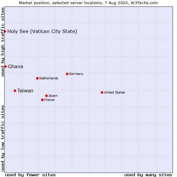 Market position of Taiwan vs. Ghana vs. Holy See (Vatican City State)