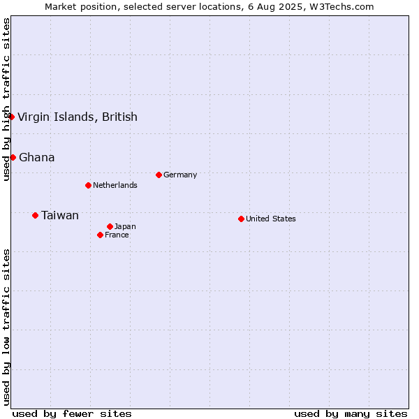 Market position of Taiwan vs. Ghana vs. Virgin Islands, British