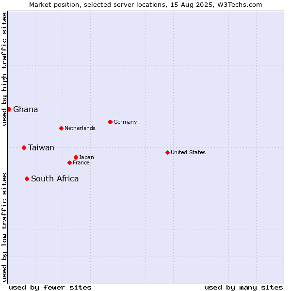 Market position of South Africa vs. Taiwan vs. Ghana