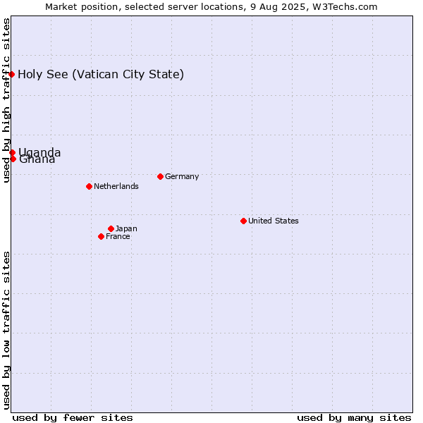 Market position of Ghana vs. Uganda vs. Holy See (Vatican City State)