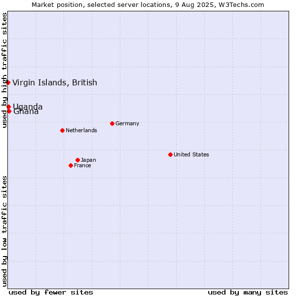 Market position of Ghana vs. Uganda vs. Virgin Islands, British