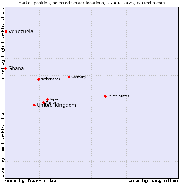 Market position of United Kingdom vs. Venezuela vs. Ghana