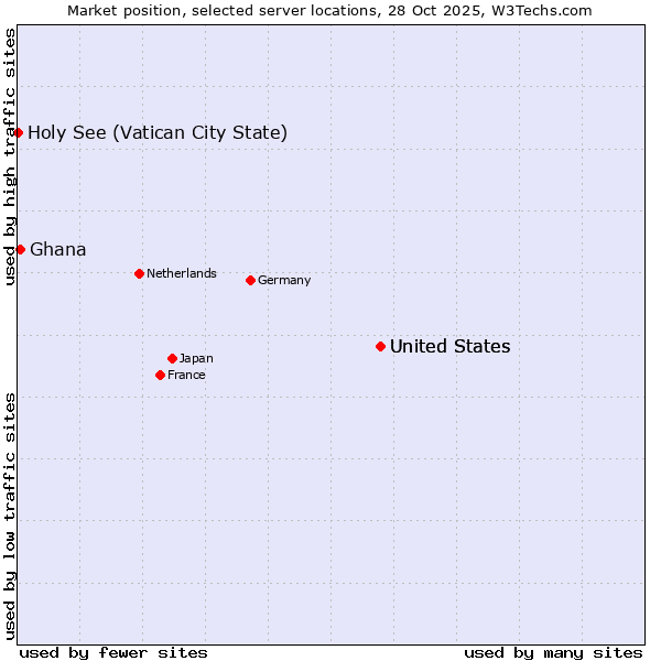 Market position of United States vs. Ghana vs. Holy See (Vatican City State)