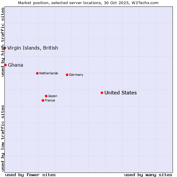Market position of United States vs. Ghana vs. Virgin Islands, British