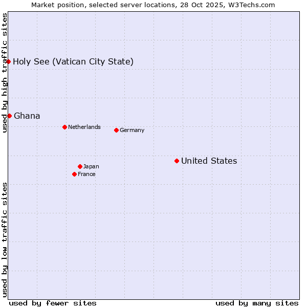 Market position of United States and territories vs. Ghana vs. Holy See (Vatican City State)
