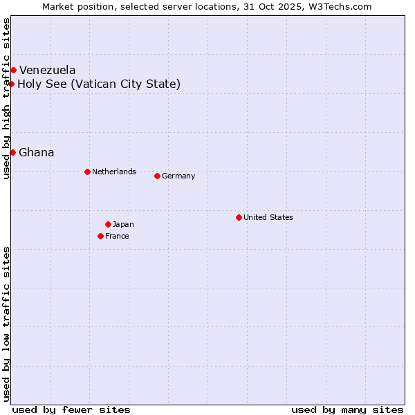 Market position of Venezuela vs. Ghana vs. Holy See (Vatican City State)