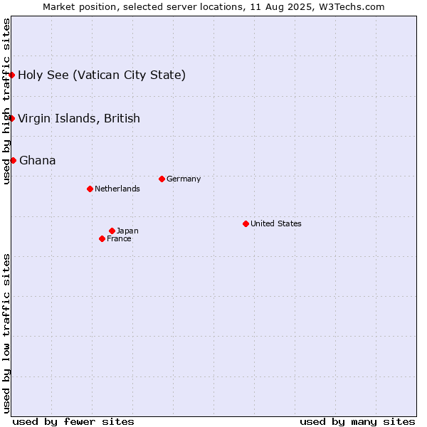 Market position of Ghana vs. Holy See (Vatican City State) vs. Virgin Islands, British