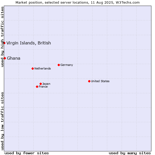 Market position of Ghana vs. Virgin Islands, British