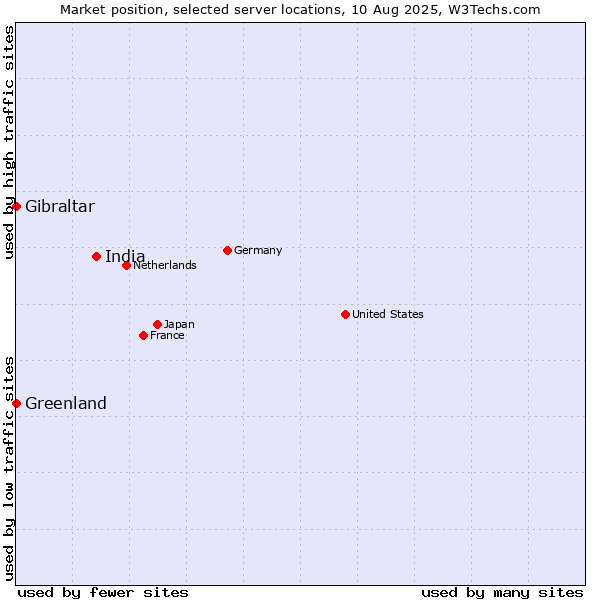 Market position of India vs. Greenland vs. Gibraltar