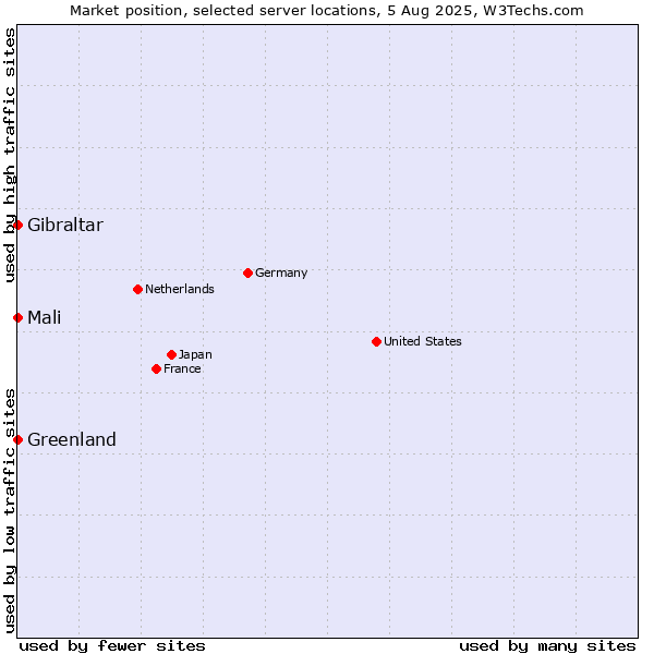 Market position of Mali vs. Greenland vs. Gibraltar