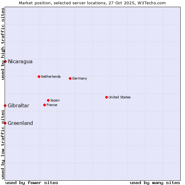 Market position of Nicaragua vs. Greenland vs. Gibraltar