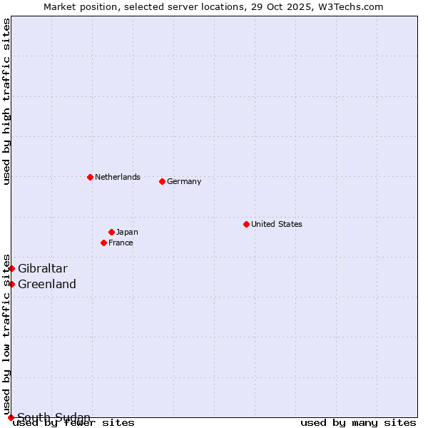 Market position of Greenland vs. Gibraltar vs. South Sudan