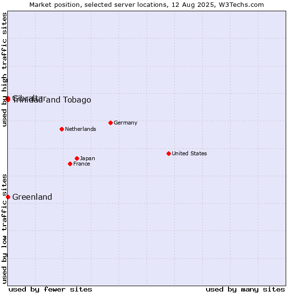 Market position of Trinidad and Tobago vs. Greenland vs. Gibraltar