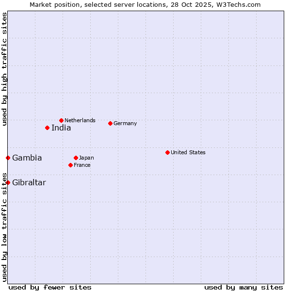 Market position of India vs. Gibraltar vs. Gambia