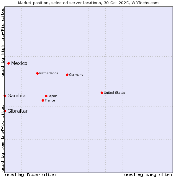 Market position of Mexico vs. Gibraltar vs. Gambia
