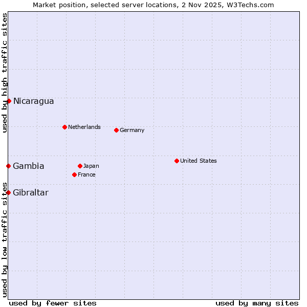 Market position of Nicaragua vs. Gibraltar vs. Gambia