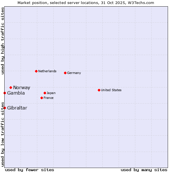 Market position of Norway vs. Gibraltar vs. Gambia