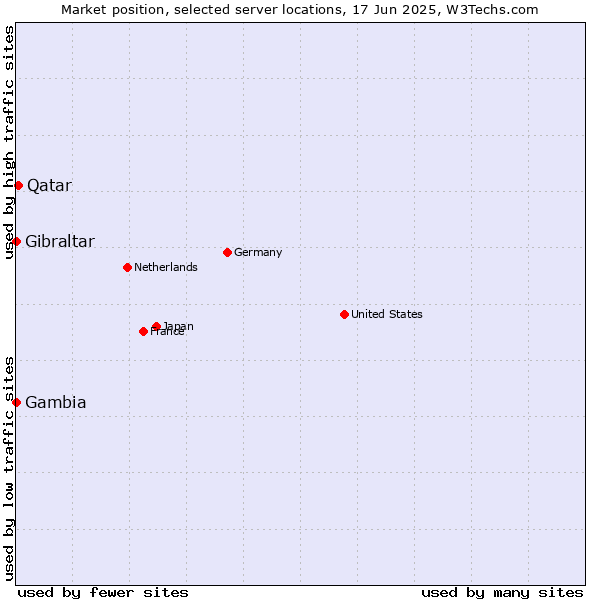 Market position of Qatar vs. Gibraltar vs. Gambia