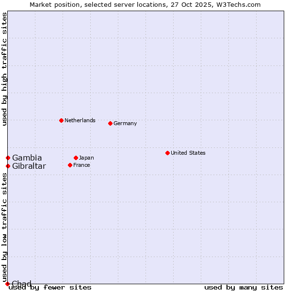 Market position of Gibraltar vs. Gambia vs. Chad
