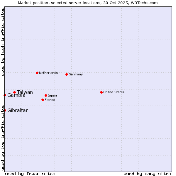 Market position of Taiwan vs. Gibraltar vs. Gambia